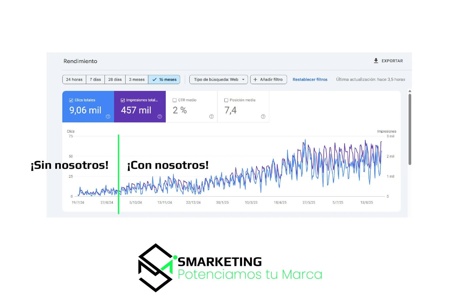 Search Console con 9,06 mil clics y 457 mil impresiones en 16 meses