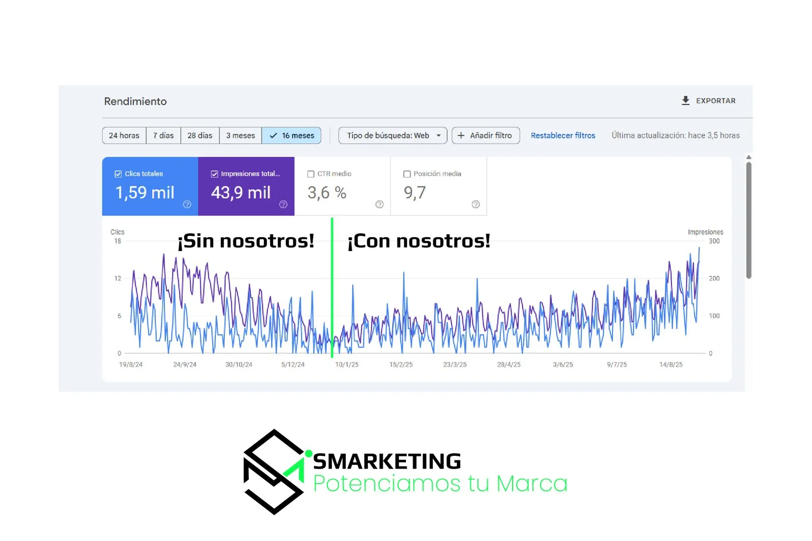 Search Console con 1,59 mil clics y 43,9 mil impresiones en 16 meses