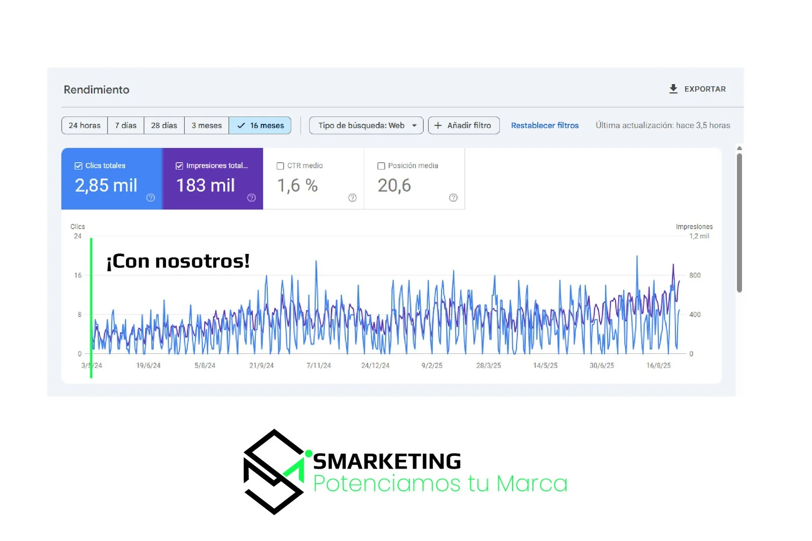 Search Console con 2,85 mil clics y 183 mil impresiones en 16 meses